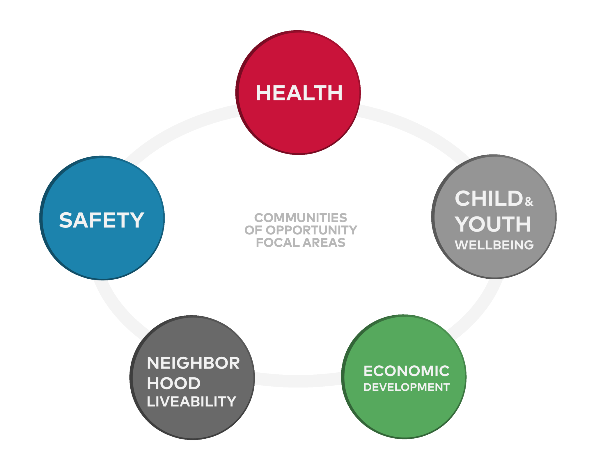 Community of opportunity five focal areas