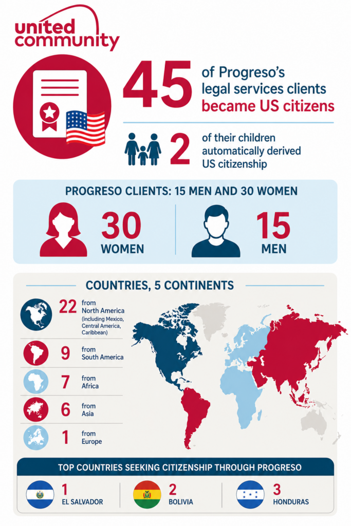 Progreso Immigration 2026 data